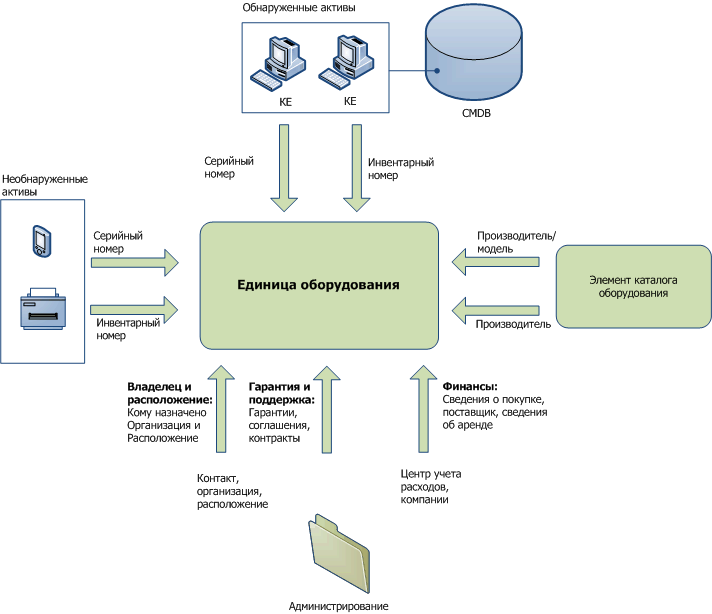 Отношение между единицей оборудования и элементами в пакете ITAM и платформе SCSM